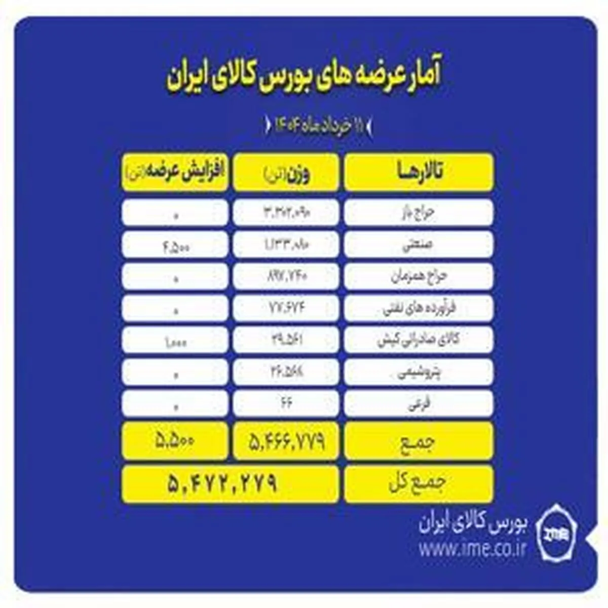 عرضه بیش از ۵ میلیون تن کالا در تالار‌های بورس کالا