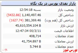 ریزش ۵ هزار واحدی شاخص در پایان معاملات