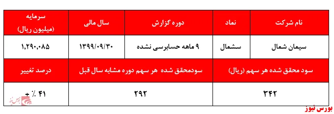 نشانه‌هایی از افت منطقی سهام شرکت‌های سیمانی