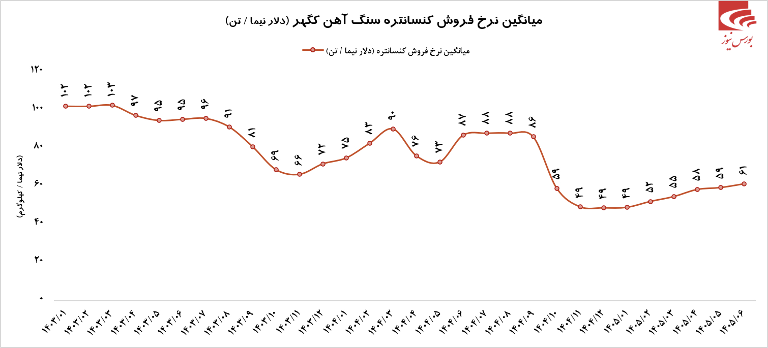 درآمد فوق العاده کگهر در شهریور ماه درآمد فوق العاده کگهر در شهریور ماه