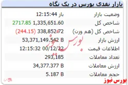 شاخص هم وزن با افت اندک، قرمزپوش است