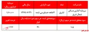 رشد ۲۲۴درصدی سودسازی 