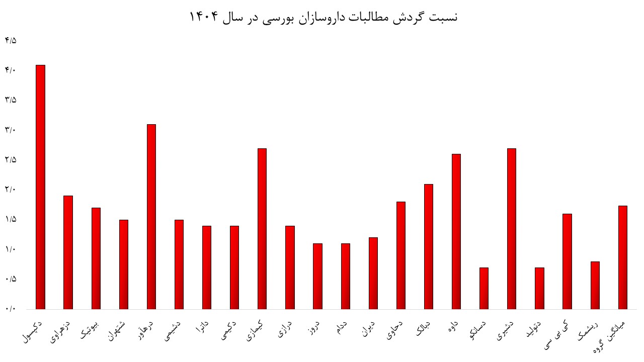 کدام داروسازان بورسی گرفتار وصول دیرهنگام مطالبات هستند؟ کدام داروسازان بورسی گرفتار وصول دیرهنگام مطالبات هستند؟
