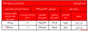 ثبات نسبی نرخ فروش محصولات ایران تایر