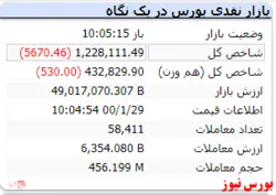 شاخص کل با گذشت یک ساعت از بازار افت ۵ هزار واحدی را تجربه کرد