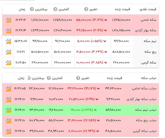 قیمت انواع سکه- ۲۳ خرداد ۱۴۰۵ قیمت انواع سکه- ۲۳ خرداد ۱۴۰۵