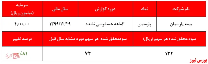 رشد ۸۱درصدی سودآوری بیمه پارسیان در ۳ماهه