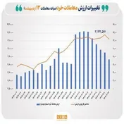 رکورد جدید ارزش معاملات خُرد سهام/ عبور از ۷ همت