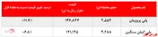 رشد چشمگیر ۱۱ درصدی نرخ فروش 