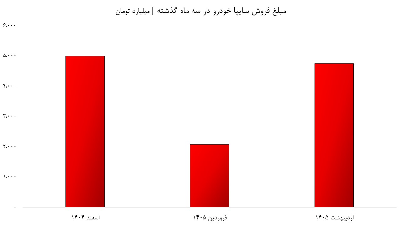 مبلغ فروش سایپا در 3 ماه گذشته مبلغ فروش سایپا در 3 ماه گذشته