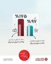 عملکرد فراتر از تعهدات بانک گردشگری در پرداخت تسهیلات تکلیفی