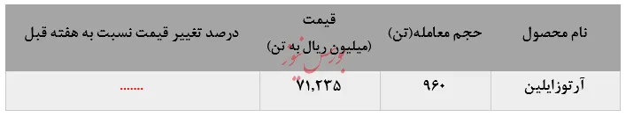 کاهش نرخ‌های فروش 