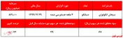 عملکرد نه چندان مطلوب 