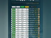 مقام اول پتروشیمی ارومیه در رشد درآمدها طی سال ۱۴۰۲ در صنعت پتروشیمی