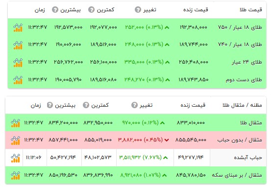 قیمت طلا ۱۸ عیار - ۲۴ مرداد ۱۴۰۵