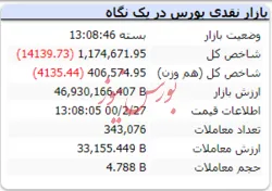 شاخص قرمز رنگ درپایان معاملات امروز