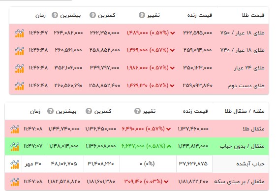 قیمت طلا ۱۸ عیار -۷ آبان ۱۴۰۵ قیمت طلا ۱۸ عیار -۷ آبان ۱۴۰۵