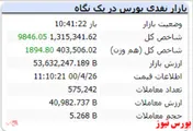 شاخص همچنان سبزپوش است