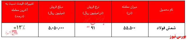 رشد نرخ ورق گرم به بیش از ۱۰۸ میلیون ریال در هر تن