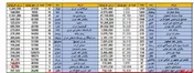 افزایش سهام عدالت در پایان معاملات روز گذشته