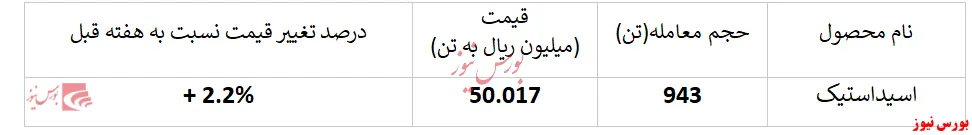 تداوم رشد نرخ فروش اسیداستیک 