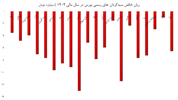 زیان سبدگردان ها زیان سبدگردان ها