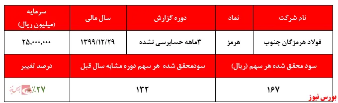 هنر رشد سودآوری 