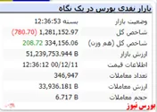 پایان معاملات با رنگ قرمز شاخص کل