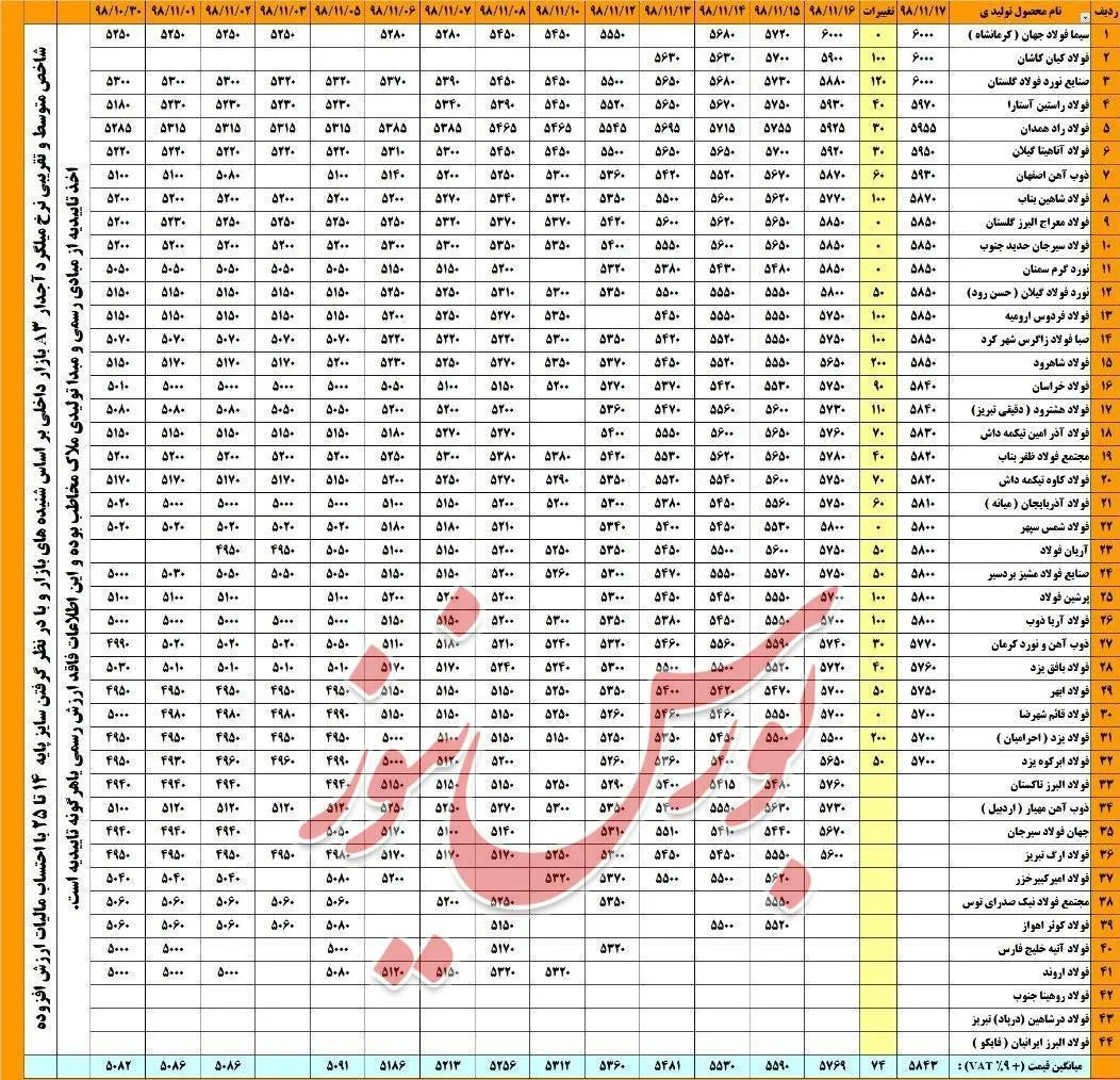 امروز پنجشنبه برآورد تقریبی شاخص متوسط نرخ 