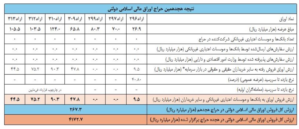 نتیجه هجدهمین حراج اوراق مالی اسلامی دولتی اعلام شد نتیجه هجدهمین حراج اوراق مالی اسلامی دولتی اعلام شد