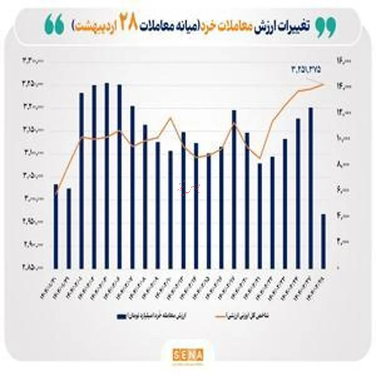 عبور ارزش معاملات خُرد سهام در نیمه روز از ۴ همت