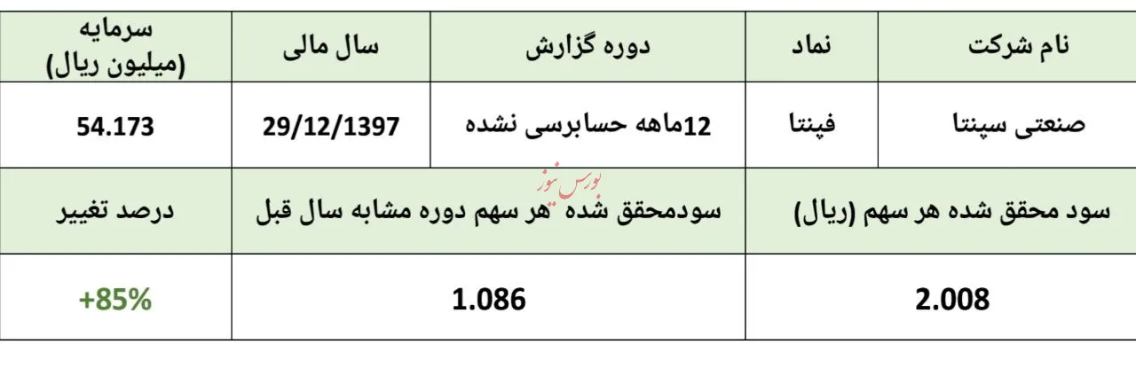 رشد ۸۵درصدی سود خالص این لوله‌ساز