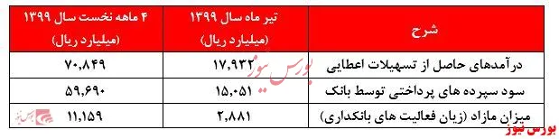 ادامه روند امیدوار کننده 