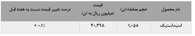 عملکرد بدون تغییر پتروشیمی فن آوران در بورس کالا