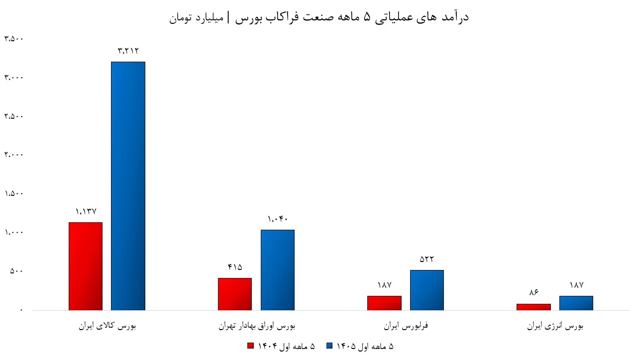 درآمد 5 ماهه فراکاب درآمد 5 ماهه فراکاب