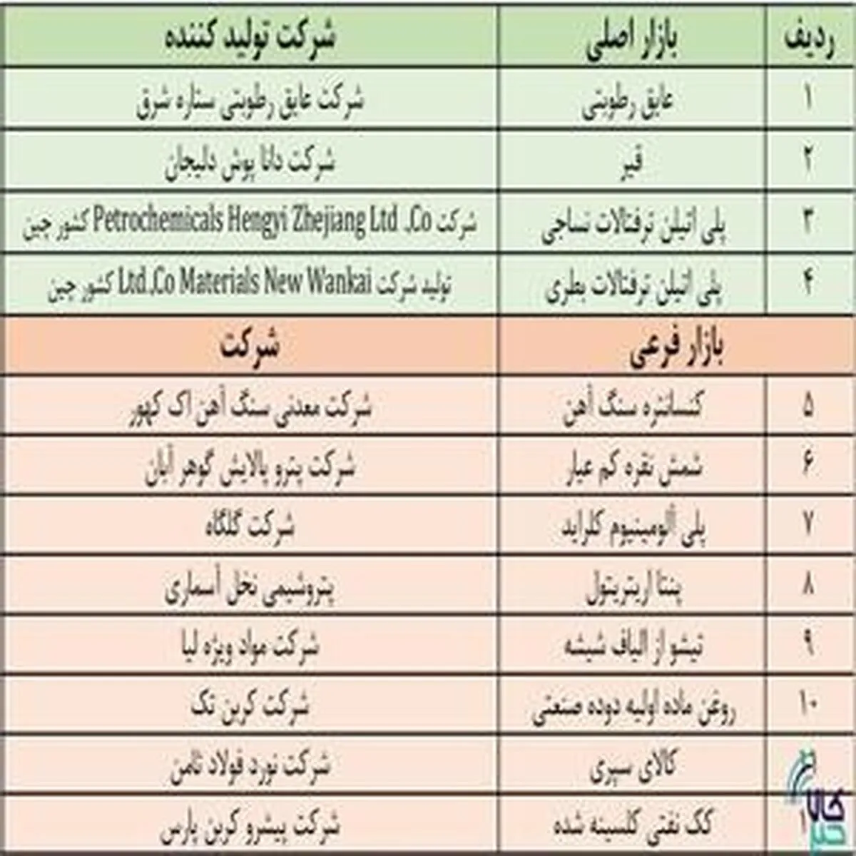 آخرین تحولات پذیرش‌های جدید بورس کالا