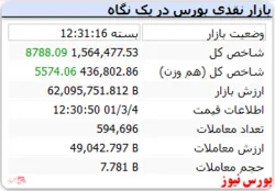 رشد به ترتیب ۸ و ۵ هزار واحدی شاخص کل و هم وزن