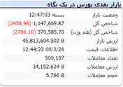 قرمزی شاخص در آخرین روز کاری هفته