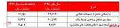 افزایش نامحسوس درآمد‌های بانکداری 