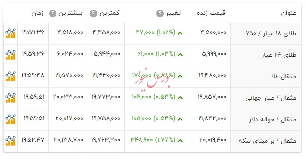 سکه طرح امامی ۴.۵ میلیون تومان را رد کرد