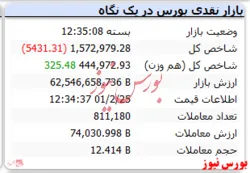 افت ۵ هزار واحدی شاخص کل در دومین روز هفته