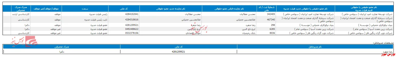 تغییر در ترکیب هیات مدیره 