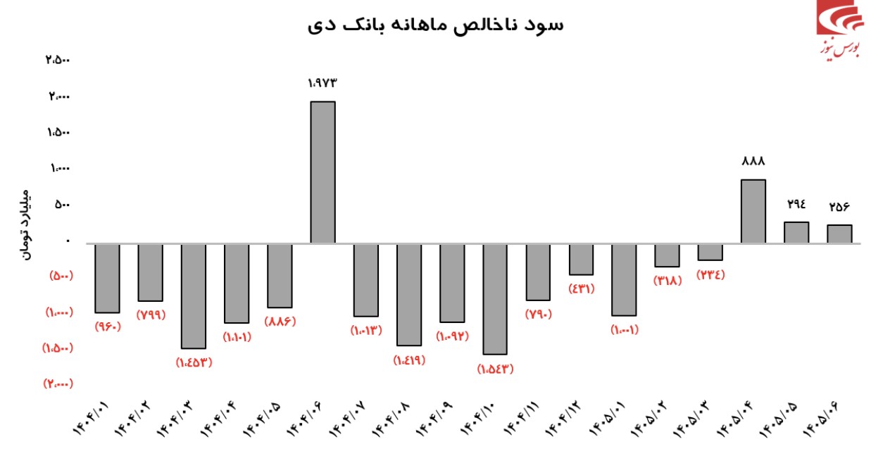 بانک دی؛ بازگشت به مسیر سودآوری و جهش عملیاتی در سال ۱۴۰۵