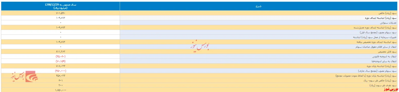 دورهمی سهامداران 