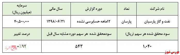 رشد ۹۲درصدی سود خالص 