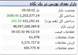 شاخص در لحظات ابتدایی بازار ۳۶۸۸ واحد رشد کرد