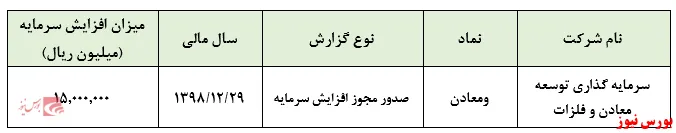 صدور مجوز افزایش سرمایه ۳۷ درصدی 