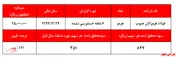 کسب ۸۴۷ ریال سود به ازای هر سهم در ۶ ماهه