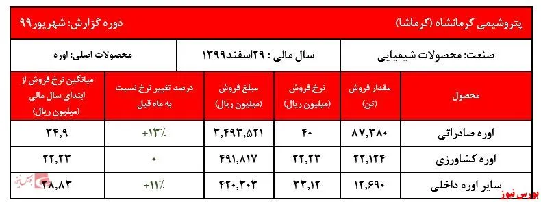 فروش جالب توجه پتروشیمی کرمانشاه در شهریور ماه