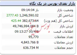 شاخص کل در لحظات ابتدایی با رشد ۲۷۷۷ واحدی همراه است